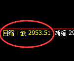 菜粕：涨超2%，4小时低点，精准向上展开快速回补