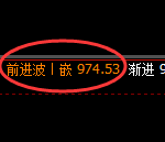 铁矿石：周日交叉高点，精准展开回撤洗盘