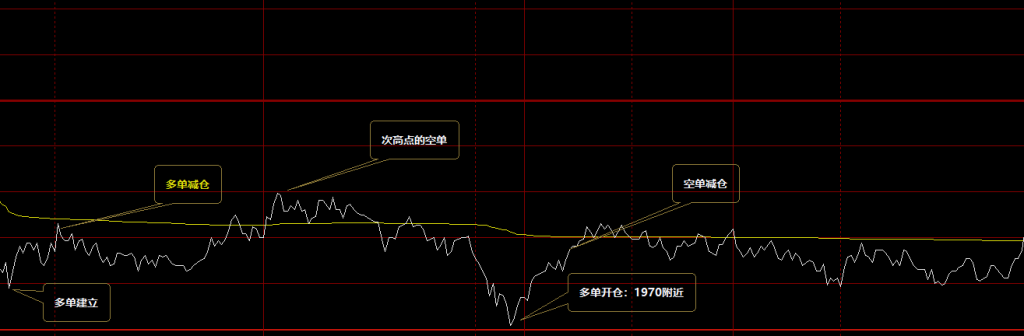 焦煤：VIP精准策略（日间）平仓+减仓利润：达到了60点