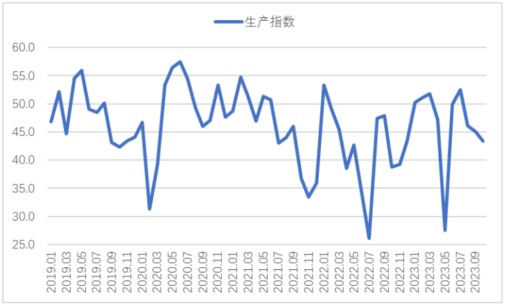 2023年10月钢铁PMI指数为45.6%