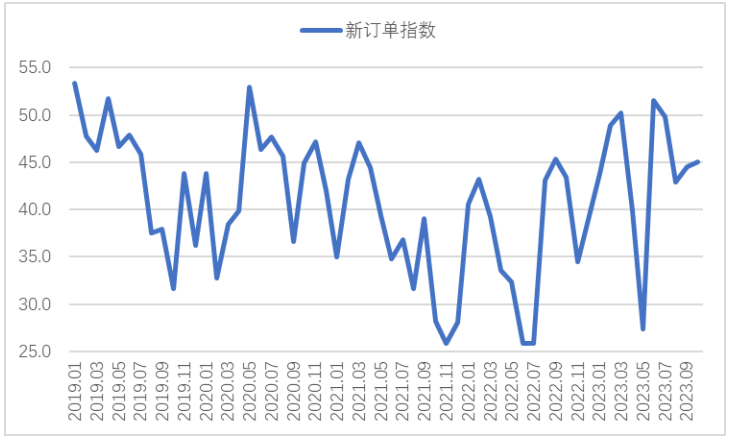 2023年10月钢铁PMI指数为45.6%