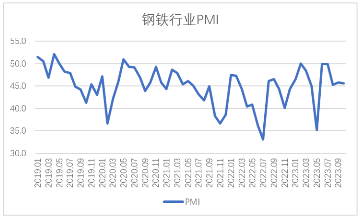 2023年10月钢铁PMI指数为45.6%