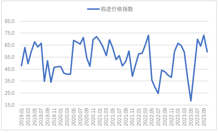 2023年10月钢铁PMI指数为45.6%