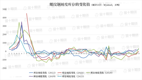 找钢网、钢谷网、Mysteel本周螺纹钢产量、库存数据对比