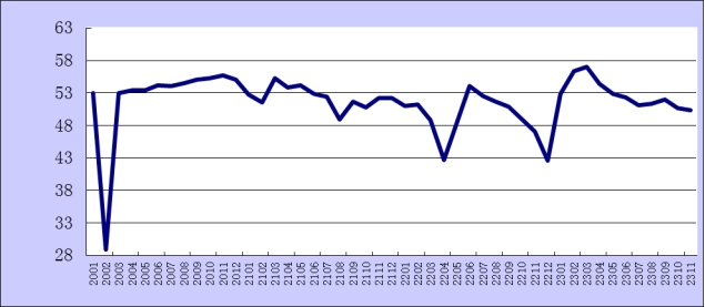 2023年11月份综合PMI产出指数为50.4%