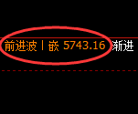 PTA：周线高点，精准展开大幅冲高回落