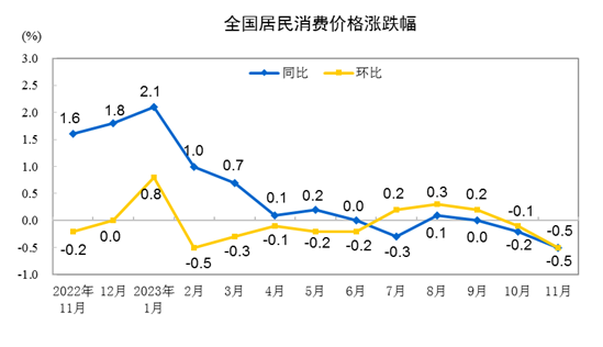 2023年11月份CPI同比下降0.5% 环比下降0.5%