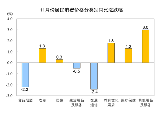 2023年11月份CPI同比下降0.5% 环比下降0.5%