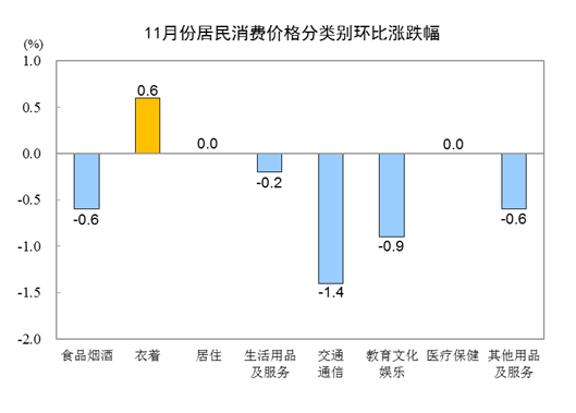 2023年11月份CPI同比下降0.5% 环比下降0.5%