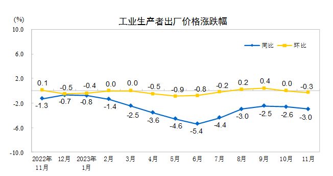 2023年11月份PPI同比下降3.0%　环比下降0.3%