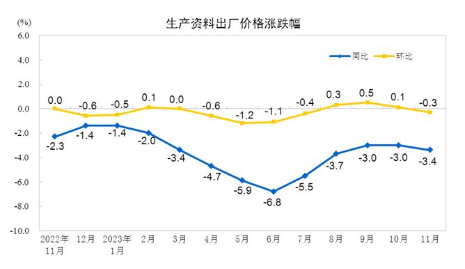 2023年11月份PPI同比下降3.0%　环比下降0.3%