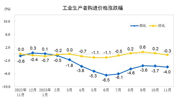 2023年11月份PPI同比下降3.0%　环比下降0.3%