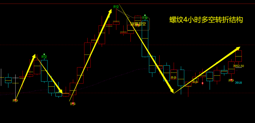 螺纹：VIP精准策略（短多）跟踪利润突破100点