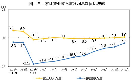 国家统计局：11月份，规模以上工业企业实现利润同比增长29.5%