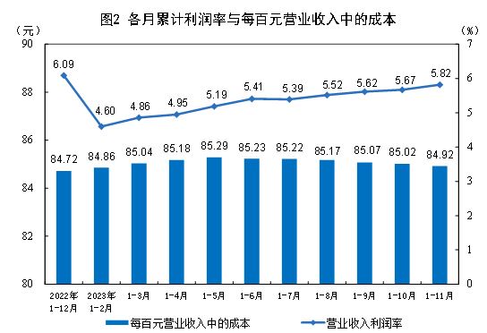 国家统计局：11月份，规模以上工业企业实现利润同比增长29.5%