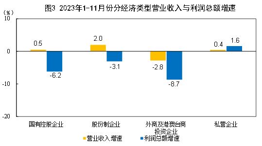 国家统计局：11月份，规模以上工业企业实现利润同比增长29.5%