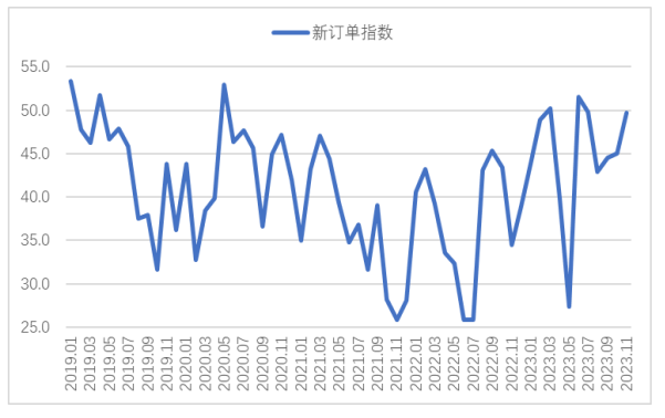 2023年11月钢铁PMI指数为48.2%