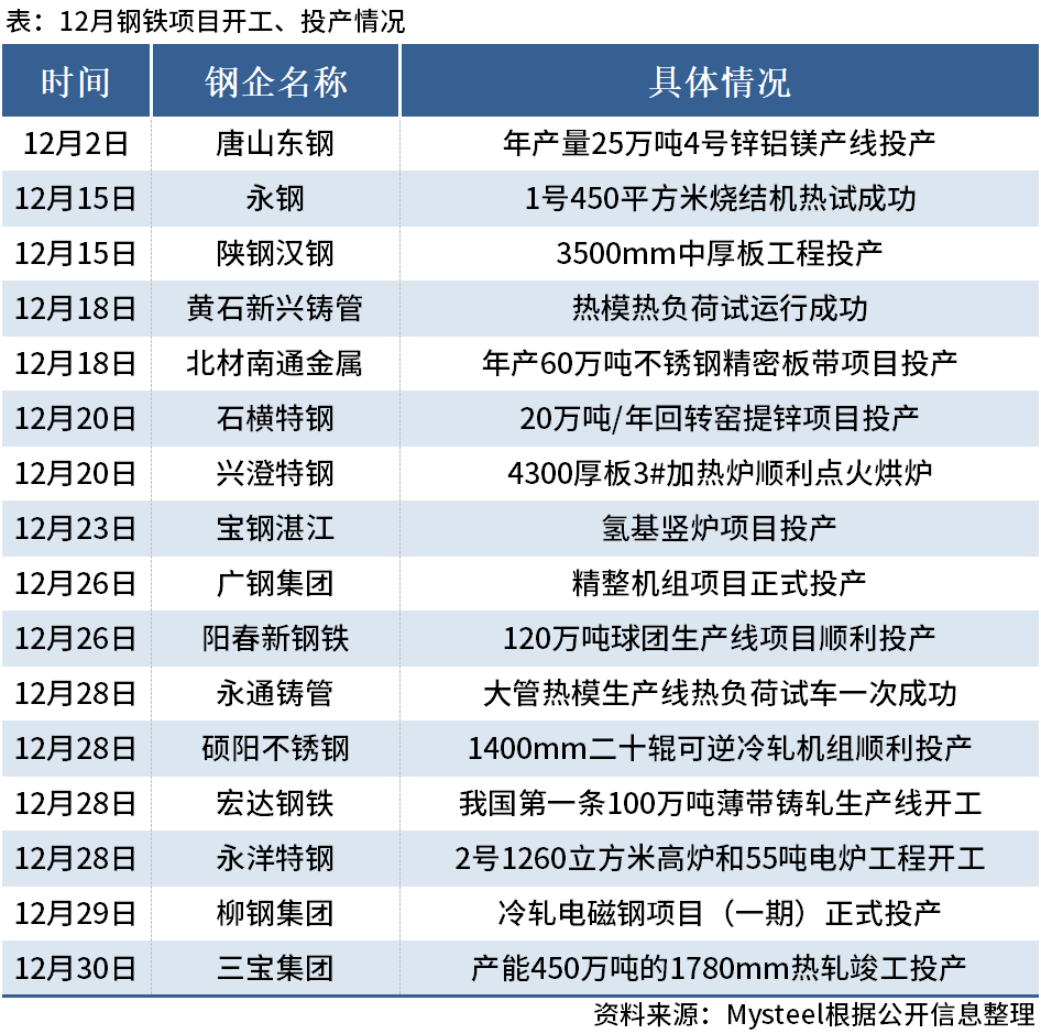 2023年12月份有16个钢铁项目开工或投产