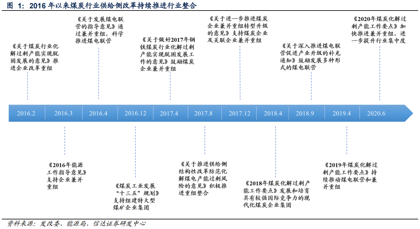 煤炭产业链：供需结构以及煤炭供给侧改革