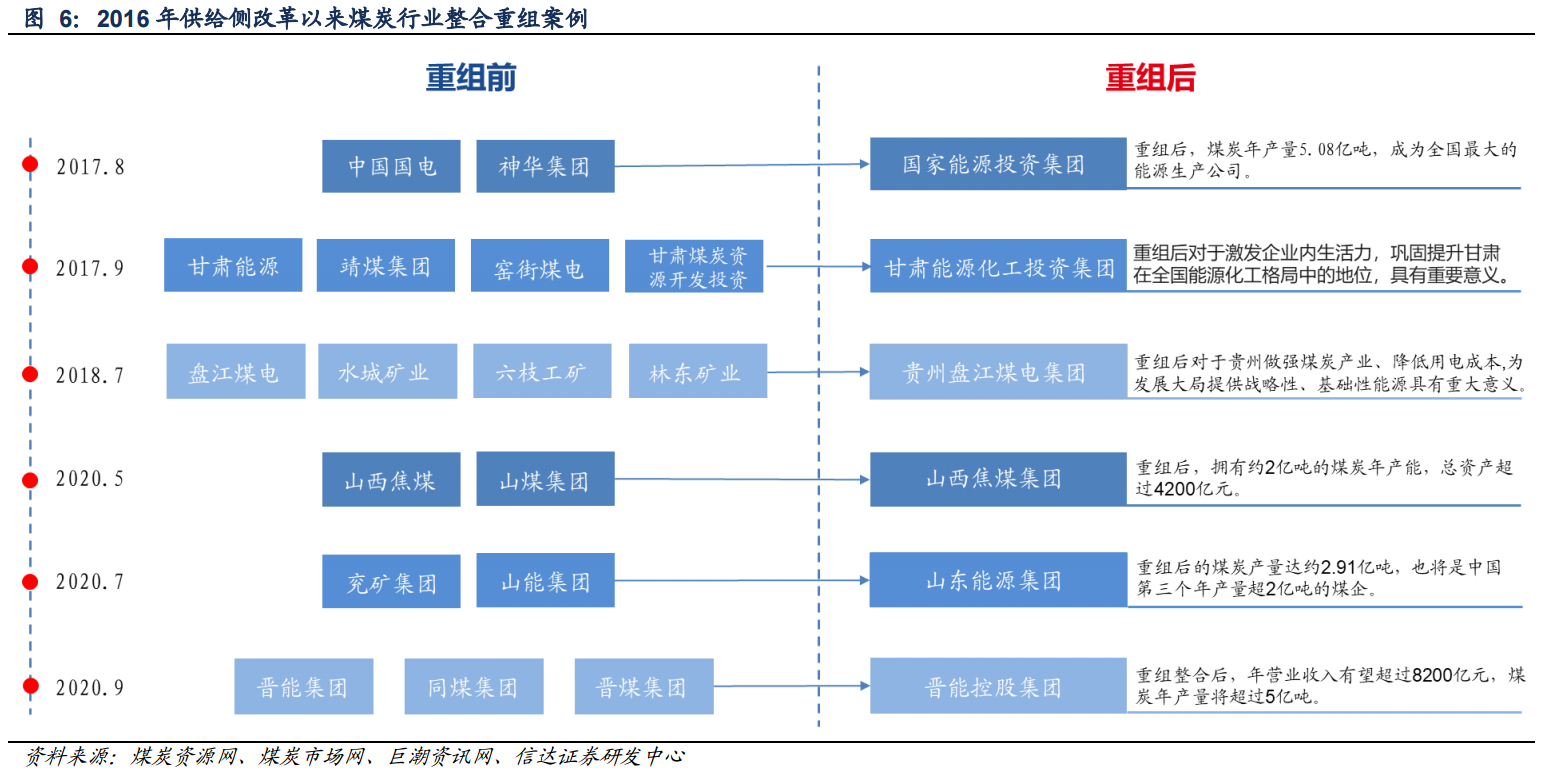 煤炭产业链：供需结构以及煤炭供给侧改革