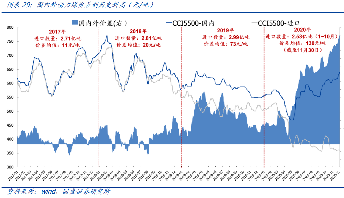 煤炭产业链：供需结构以及煤炭供给侧改革