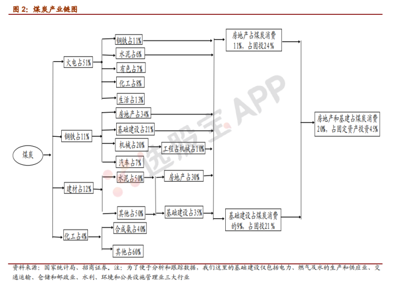 煤炭产业链：供需结构以及煤炭供给侧改革