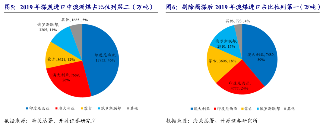 煤炭产业链：供需结构以及煤炭供给侧改革