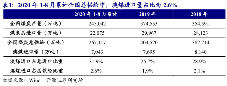 煤炭产业链：供需结构以及煤炭供给侧改革