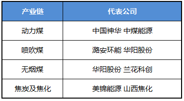 煤炭产业链：供需结构以及煤炭供给侧改革