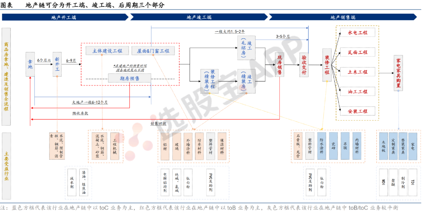 产业链：建材供需结构，期货交易分析