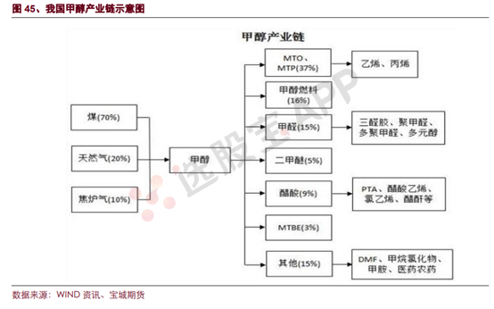 甲醇：产业链，期货交易基本面供需结构分析