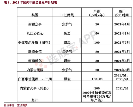 甲醇：产业链，期货交易基本面供需结构分析