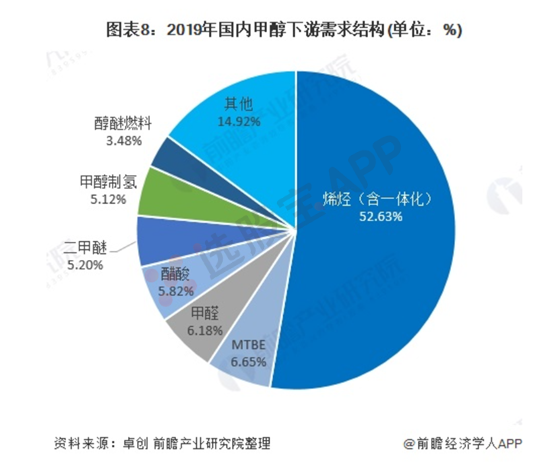 甲醇：产业链，期货交易基本面供需结构分析