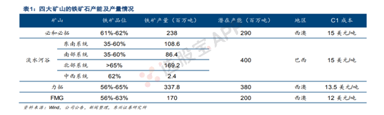 铁矿石：多空基本面供需结构分析