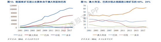 铁矿石：多空基本面供需结构分析