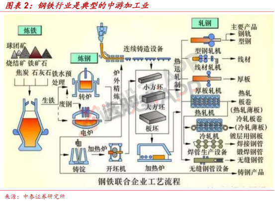 钢铁：产业链基本面供需构成要素