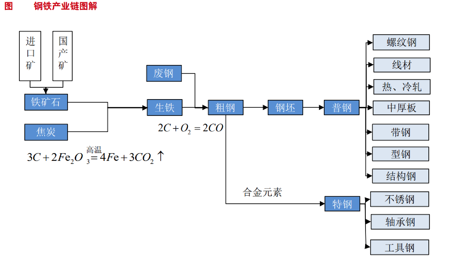 钢铁：产业链基本面供需构成要素