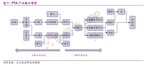 PTA：PTA产业链是石油产业链的延伸，上中下游整个产业链比较单一