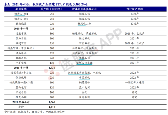 PTA：PTA产业链是石油产业链的延伸，上中下游整个产业链比较单一