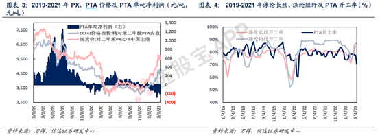 PTA：PTA产业链是石油产业链的延伸，上中下游整个产业链比较单一