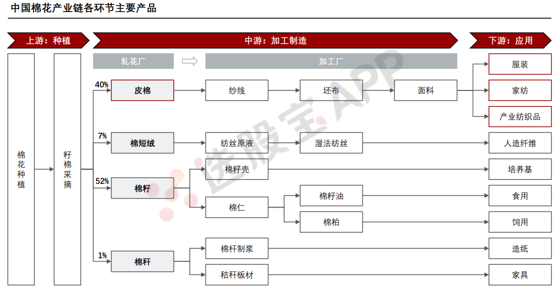 棉花：产业链基本面供需分析