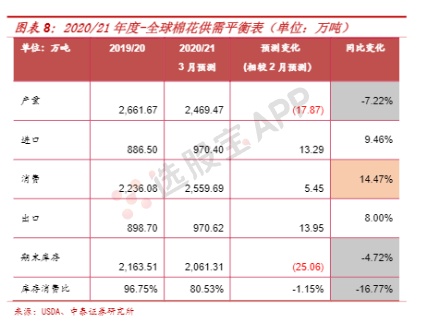 棉花：产业链基本面供需分析