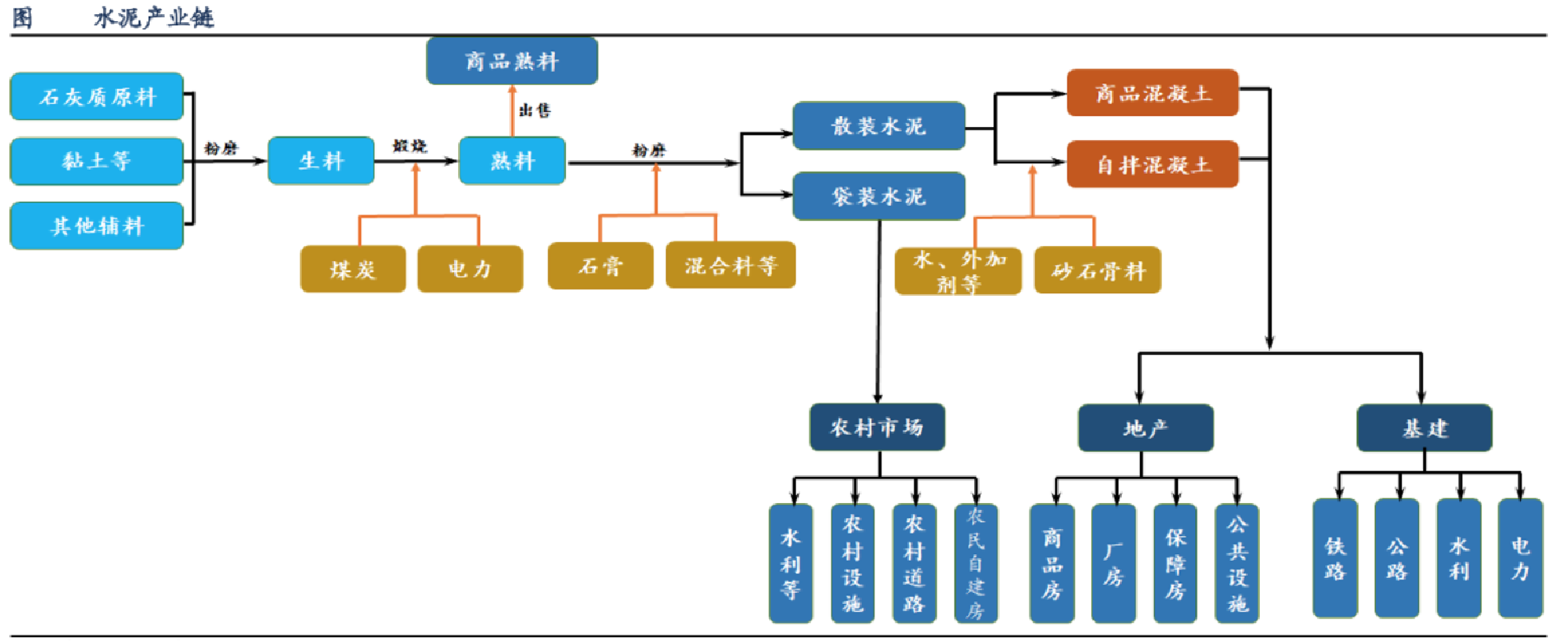 水泥：产业链基本面供需分析