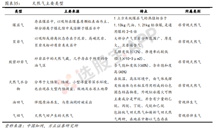 天然气：基本面产业链供需结构分析