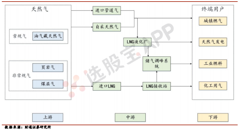 天然气：基本面产业链供需结构分析