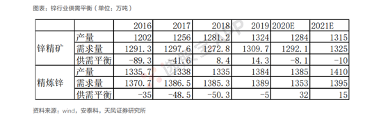 有色 · 锌：基本面供需结构及产业链分析