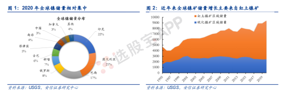 有色 · 镍：基本面供需结构及产业链分析