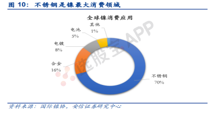 有色 · 镍：基本面供需结构及产业链分析