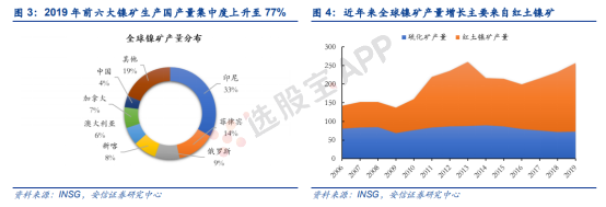 有色 · 镍：基本面供需结构及产业链分析