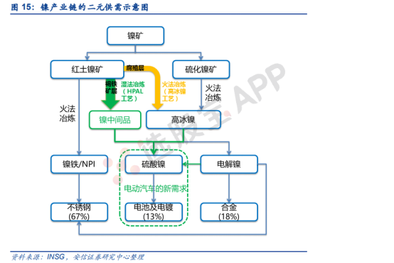 有色 · 镍：基本面供需结构及产业链分析